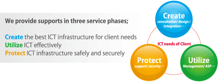 We provide supports in three service phases; "Create" the best ICT infrastructure for client needs "Utilize" ICT effectively "Protect" ICT infrastructure safely and securely