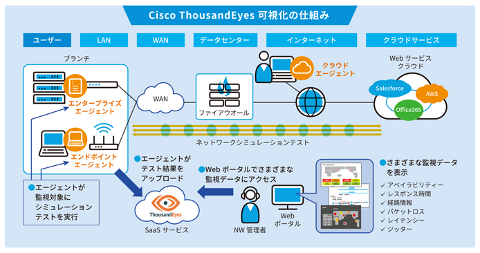 Cisco ThousandEyes 可視化の仕組み　概要図