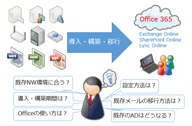 Office365エンタープライズ導入支援サービス概要図