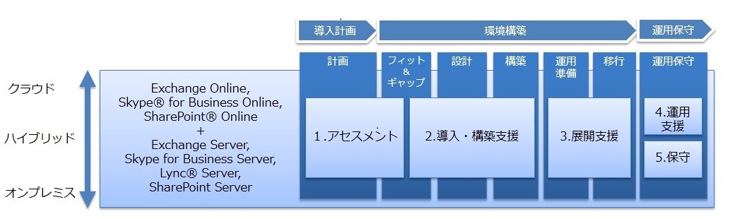 Office365エンタープライズサービスの概要