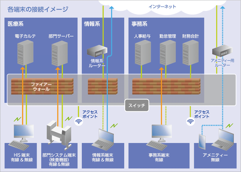 岡山市立市民病院様　システム特徴