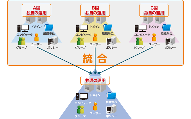 各国で独自に立てていたドメインを日本のドメインに移行することにより、リソース（ユーザー、コンピューター、プリンター、会議室など）の一元管理が可能に。
