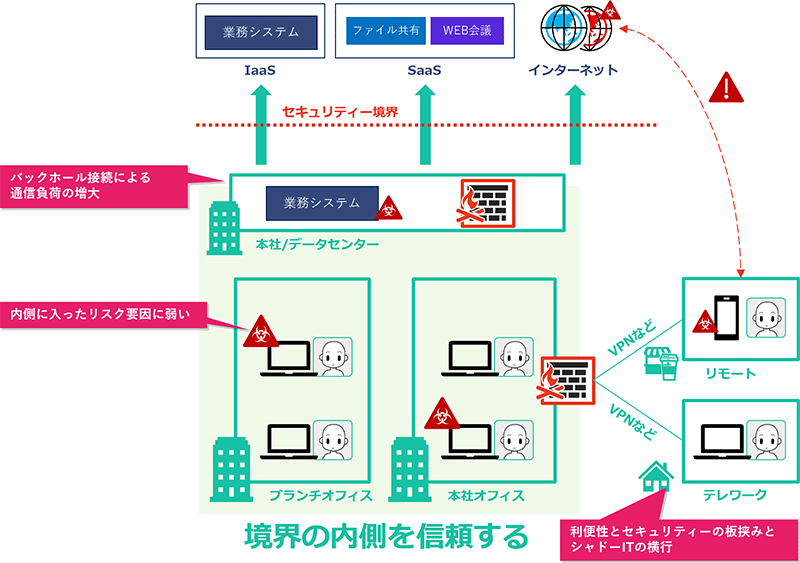 境界型セキュリティーの限界