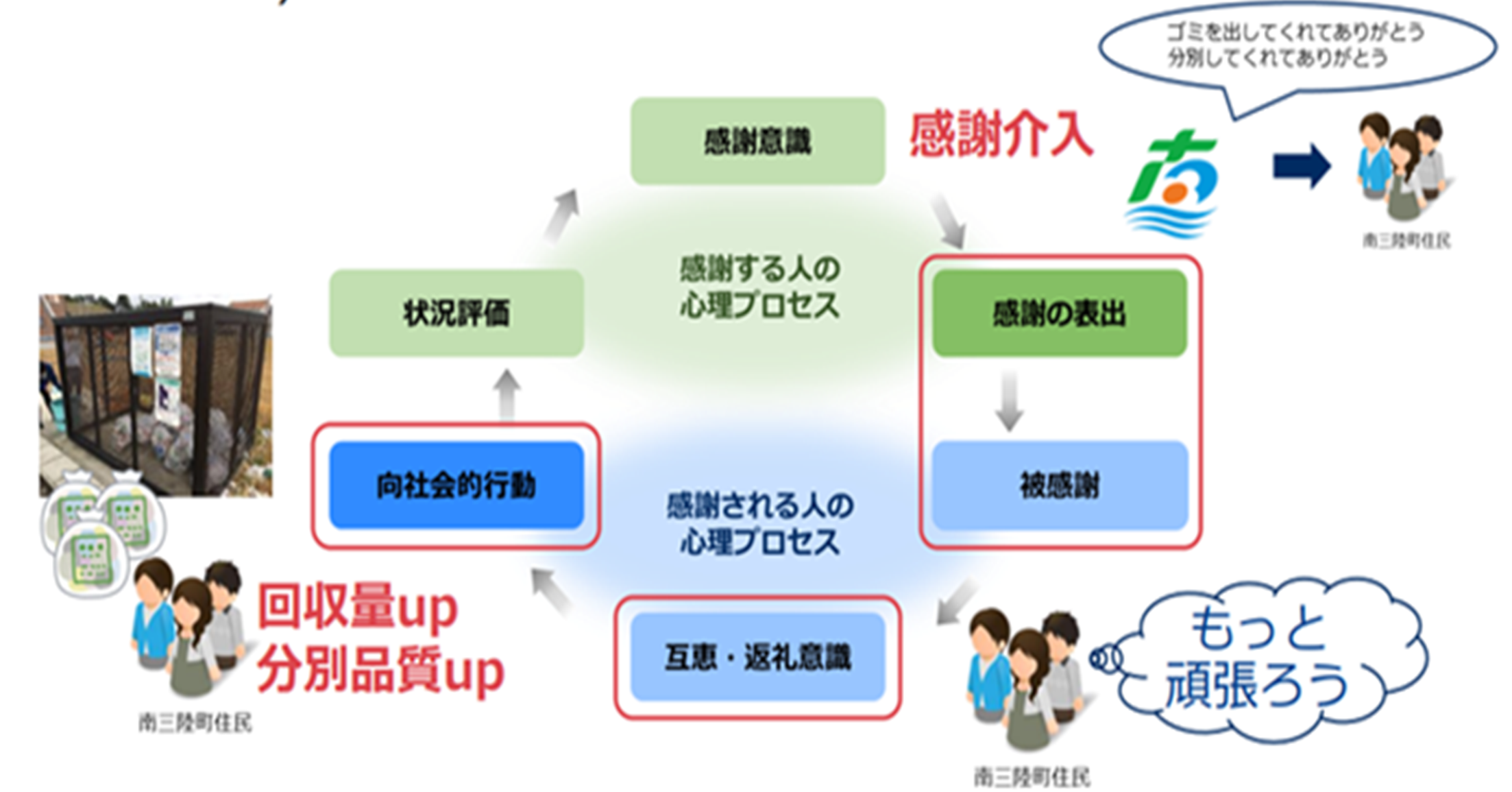 感謝の返報性モデル