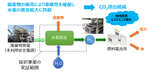水素の活用がカーボンニュートラルを促進!安価な水素の作り方とは?