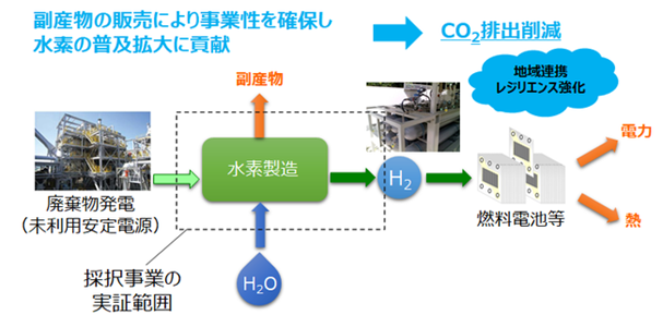 水素の活用がカーボンニュートラルを促進！安価な水素の作り方とは？