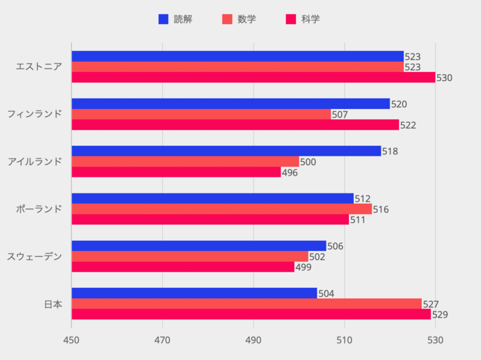 PISA 2018のEU内における国別の3科目平均ランキングと日本との比較