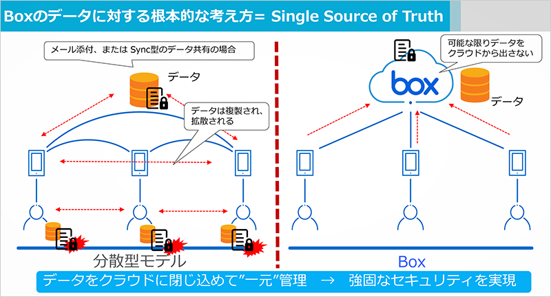 分散型モデルではデータが拡散される。Boxで一元管理