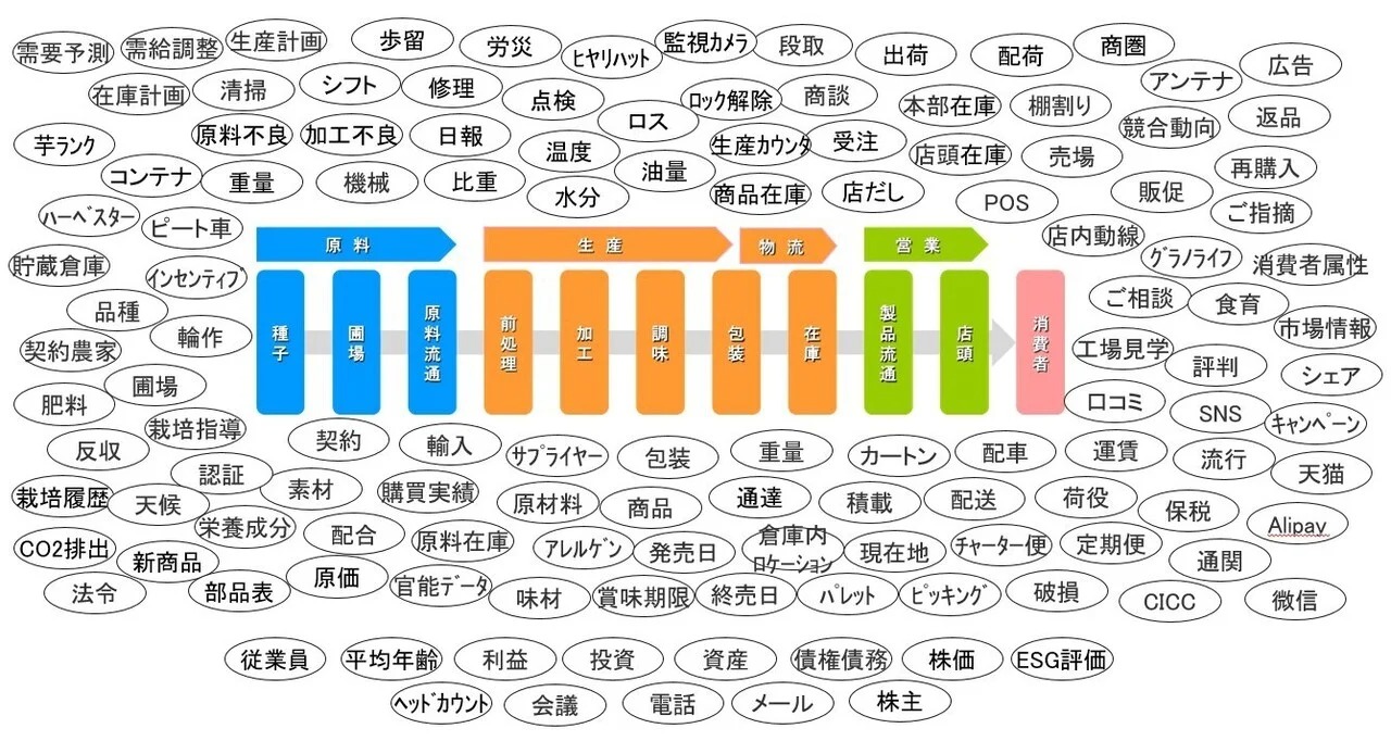 原料から消費者までの10プロセス