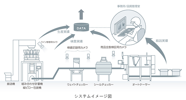 滋賀県湖南市の湖南工場で導入した、使用原料を含め計量・包装・検査・箱詰などの生産に関する各種情報を１袋単位で一元管理・トレースが可能になるトレーサビリティーシステムの概要