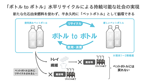 水平リサイクル