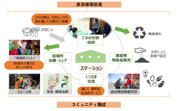 日常の「ごみ出し」を活用した地域コミュニティ向上モデル事業