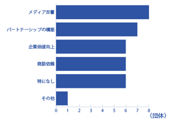 グラフ_再エネ100%宣言後の反響