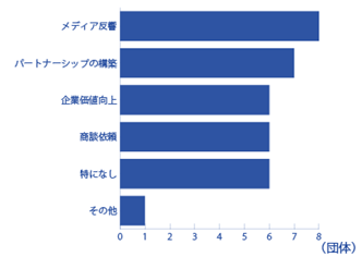 グラフ_再エネ100％宣言後の反響