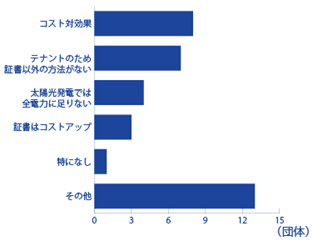 グラフ_再エネ100%に向けた問題点・課題