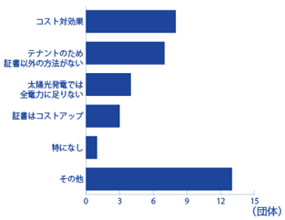 グラフ_再エネ100％に向けた問題点・課題