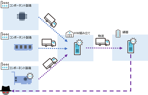 HW製造・販売への攻撃例