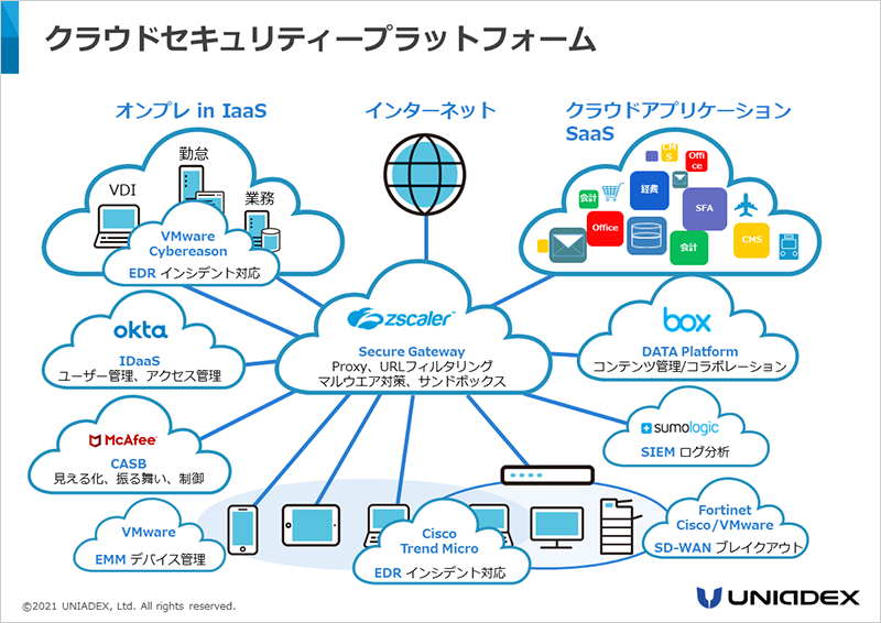 ユニアデックスが提供するセキュリティーサービス群