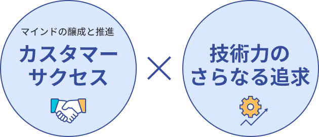 カスタマーサクセス。マインドの醸成と推進×技術力のさらなる追求