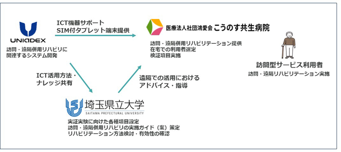 実証実験に向けた各社の役割図