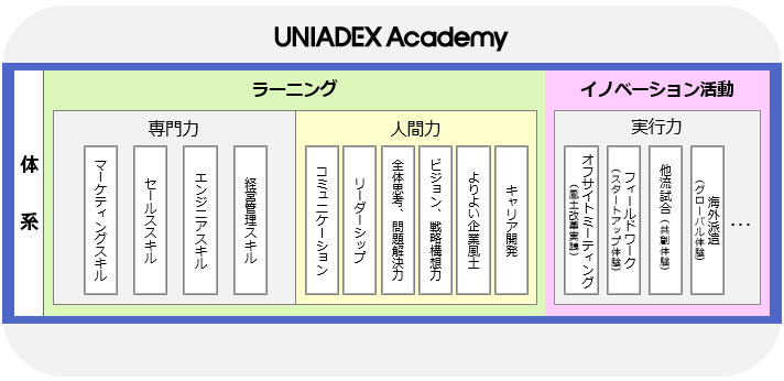 ユニアデックスアカデミーの教育体系