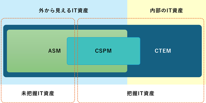 CTEMの範囲