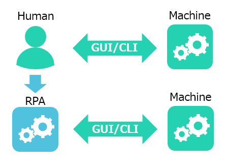 RPAによって一部の業務を代行