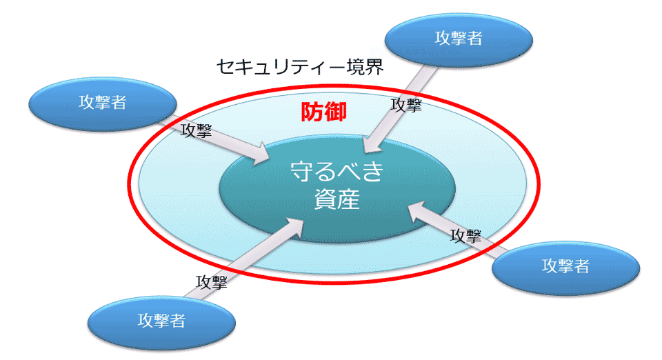 守るべき資産とセキュリティー境界