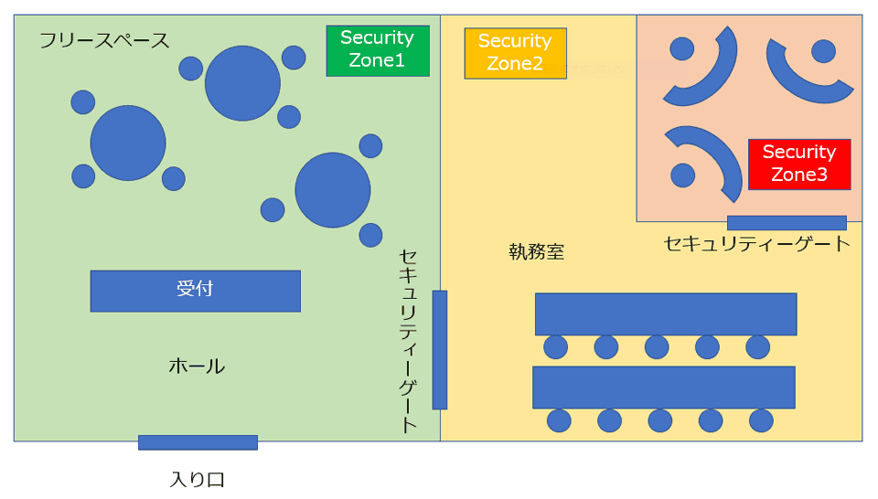 多層防御