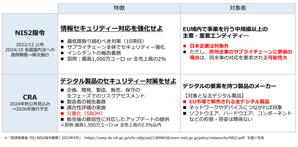 NIS2指令とCRAの概要