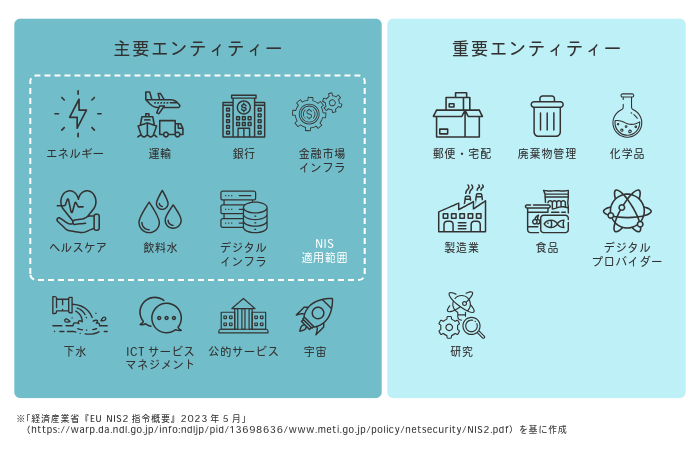 NIS2指令の適用範囲の事業体分類