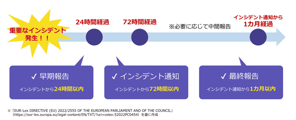重要インシデント発生から最終報告までの流れ