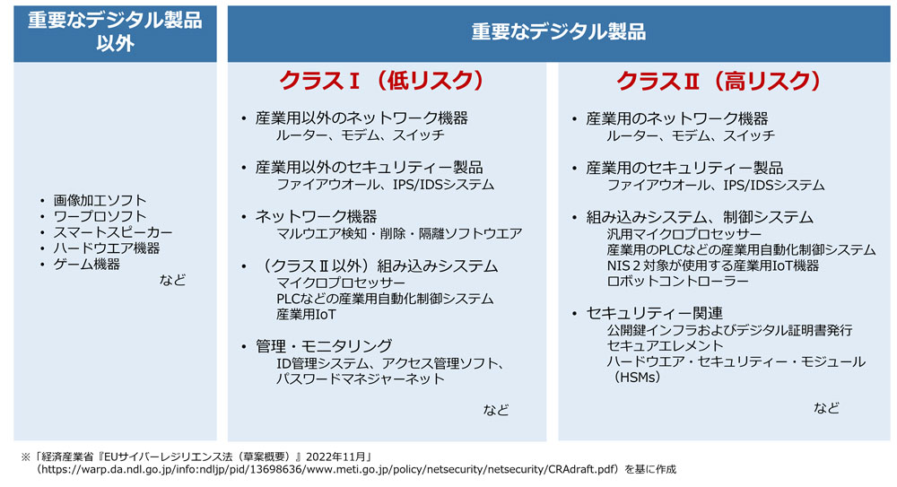 デジタル製品の分類