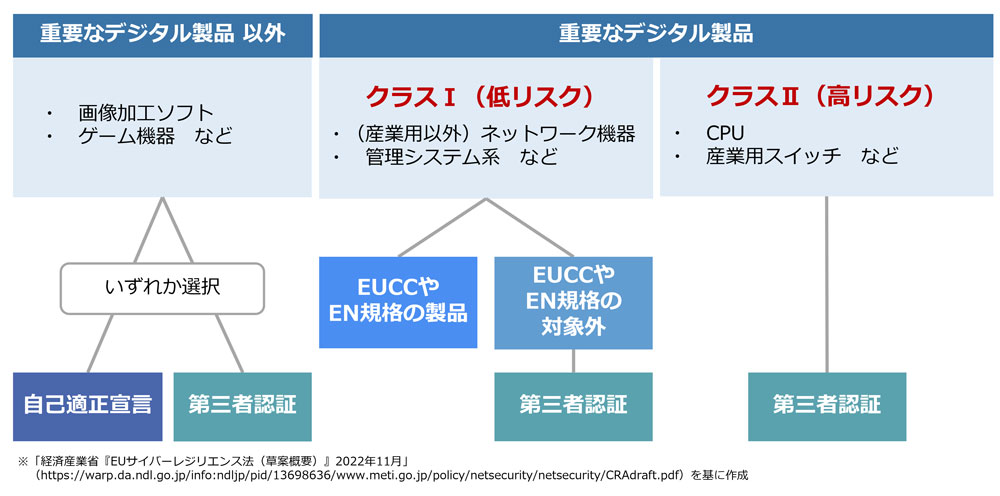 適合性評価の方法