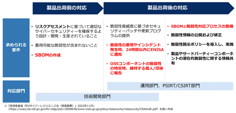 セキュリティー特性要件と脆弱性処理要件