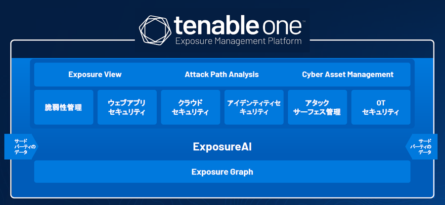 サイバーエクスポージャー管理プラットフォーム「Tenable One」の概要