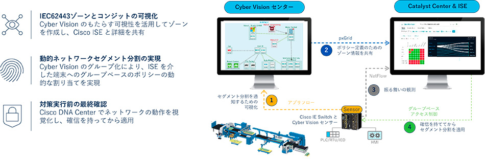 Cisco Cyber Vision、Cisco DNA Center、Cisco ISEを利用した可視化と分析