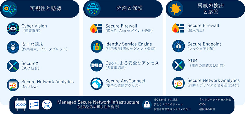 Cisco産業セキュリティフレームワーク  