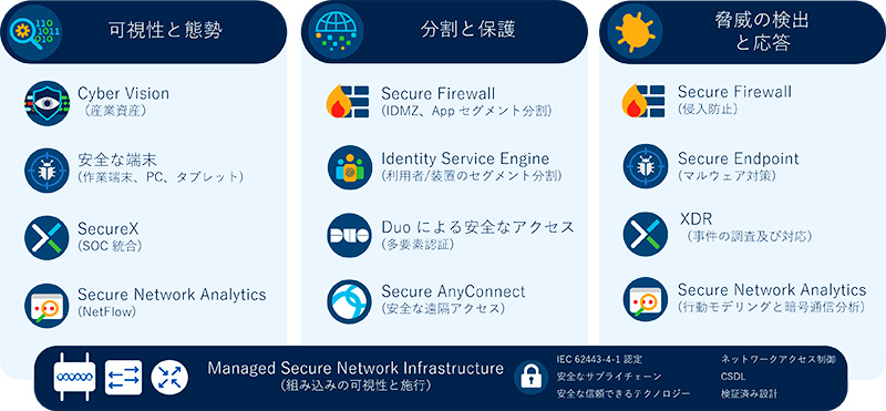 Cisco産業セキュリティフレームワーク