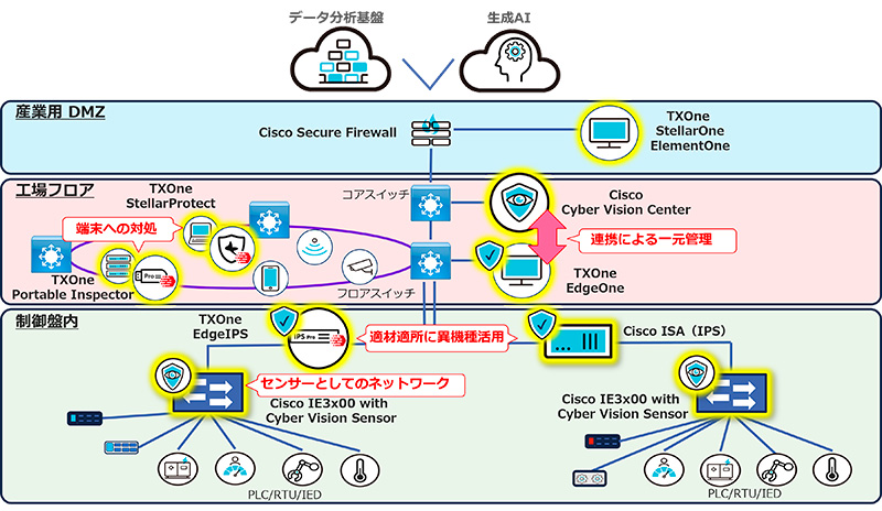 3社協業によるOTネットワークモデル