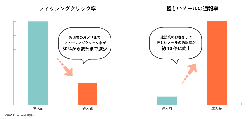 フィッシングクリック率とあたしいメールの通報率の変化のグラフ