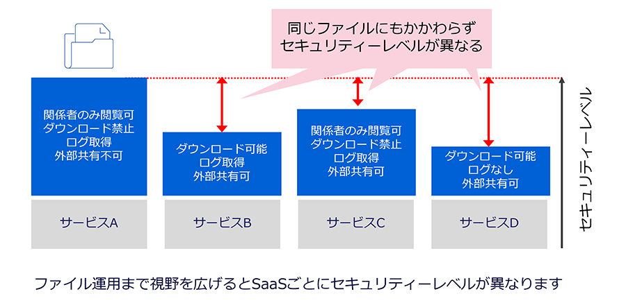 ファイル運用まで視野を広げるとSaaSごとにセキュリティーレベルがマチマチに