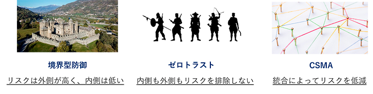 図1　セキュリティーの変遷