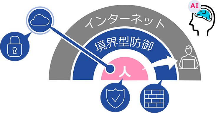 図2　情報資産とセキュリティーの分散