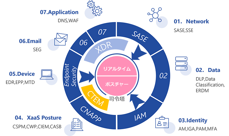 図3　ユニアデックスのCSMA概要図