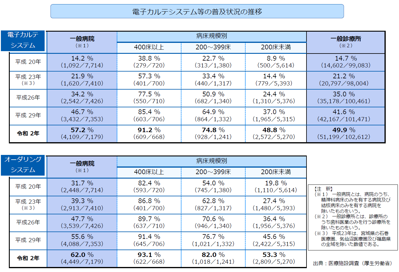 医療分野の情報化の現状