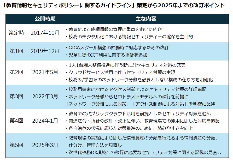 「教育情報セキュリティポリシーに関するガイドライン」策定から2025年までの改訂ポイント