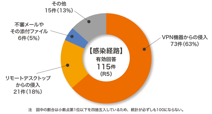 警察庁が公開した「令和5年におけるサイバー空間をめぐる脅威の情勢等について」におけるランサムウエアの感染経路