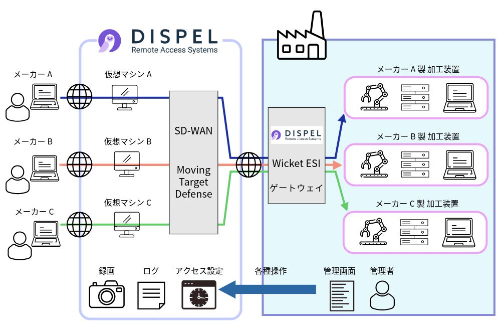Dispelの機能概要