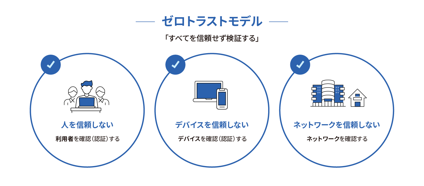 ゼロトラストモデル